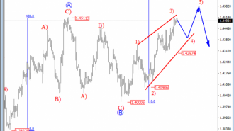 gbpusd analysis