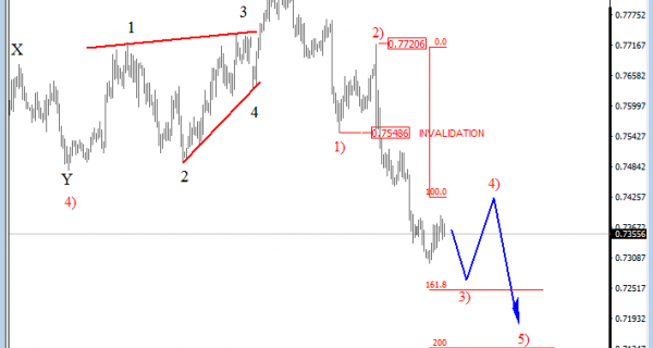 AUDUSD Elliot Wave Analysis