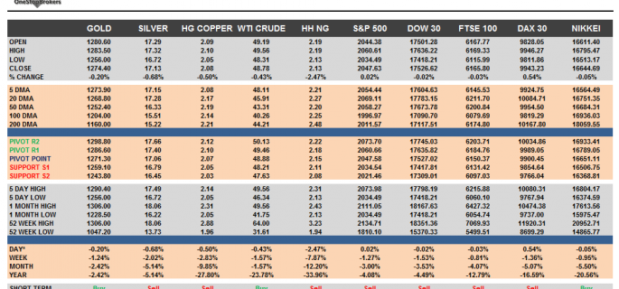 Commodities and Indices Cheat Sheet May 19