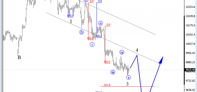 DAX analysis