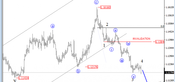 EURUSD 4H analysis