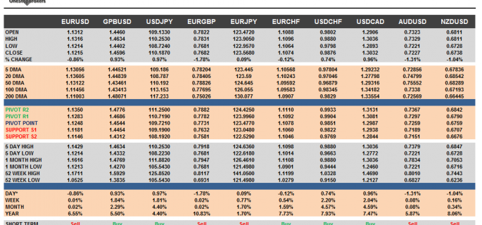 G10 FX Cheat sheet and key levels May 19