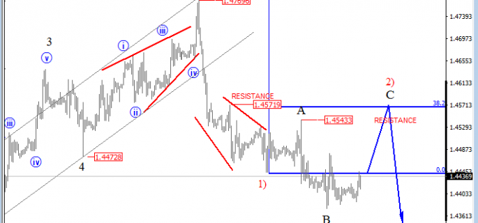 GBPUSD analysis