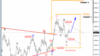 GOLD analysis