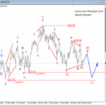 Elliott Wave Analysis: S&P500 In A Temporary Correction, Possible Reversal Seen Around 2012