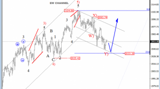 S&P500 analysis