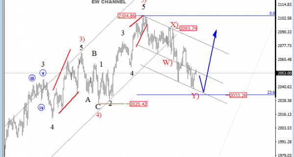 S&P500 analysis
