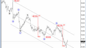 USD INDEX H4