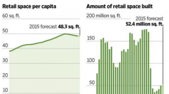 US maill development