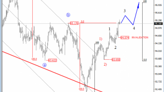 USD Index H4