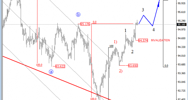 USD Index H4