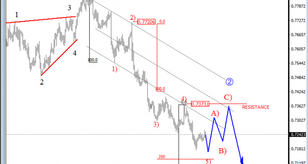 audusd H4 analysis