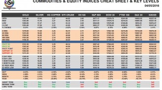 commodities