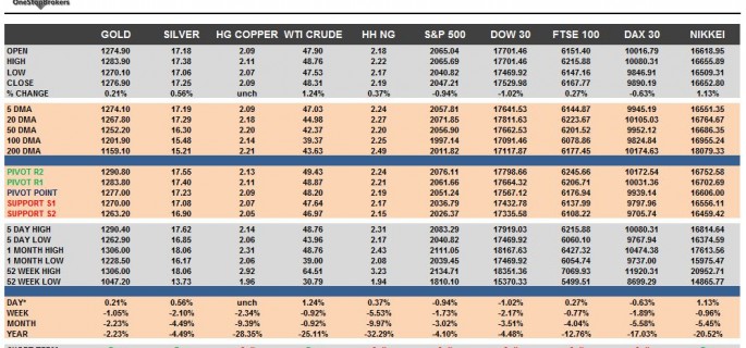 commodities