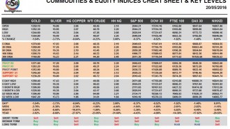 commodities
