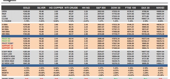 commodities