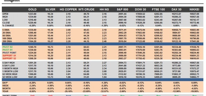 commodities