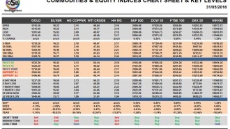 commodities