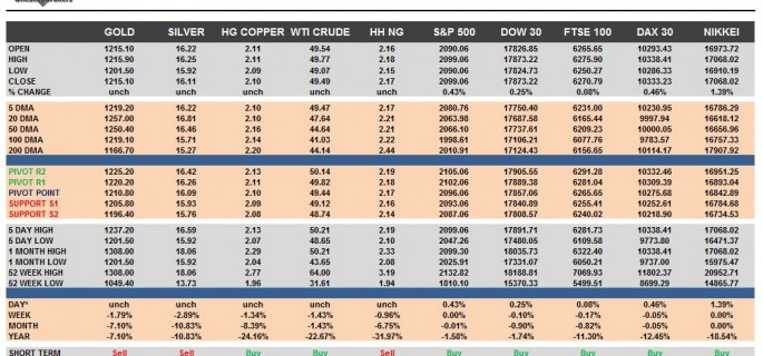 commodities