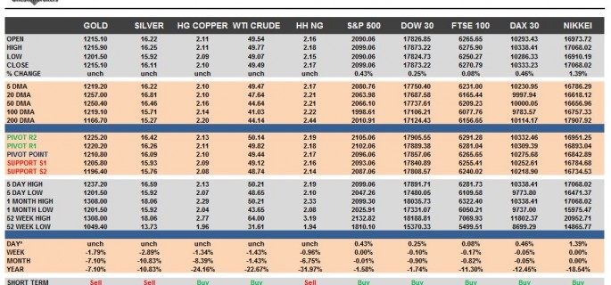 commodities