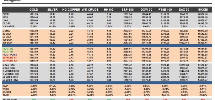 commodities