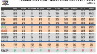 commodities