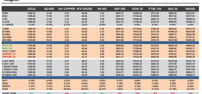 commodities