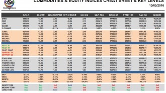 commodities