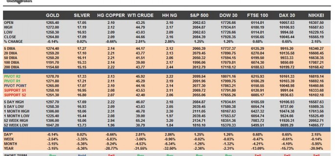 commodities