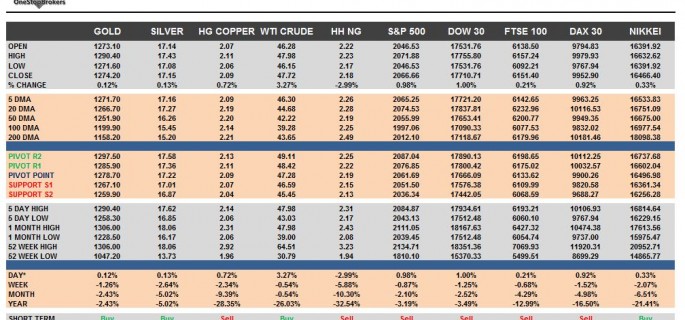 commodities