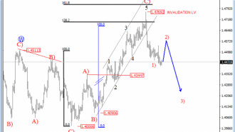 gbpusd 4h analysis