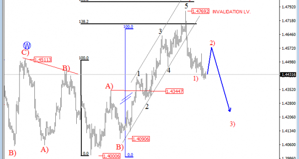 gbpusd 4h analysis