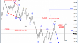 gbpusd Elliot Wave Analysis