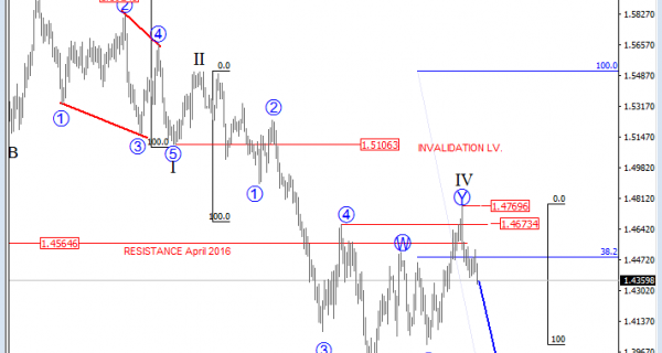 gbpusd Elliot Wave Analysis