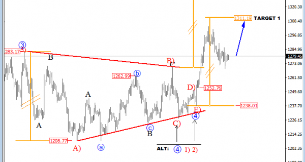 gold analysis