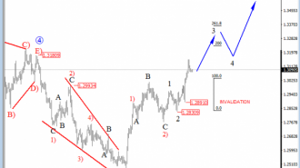 usdcad H4 analysis