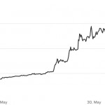 Bitcoin Price Nears $600 Amid Sustained Market Rally