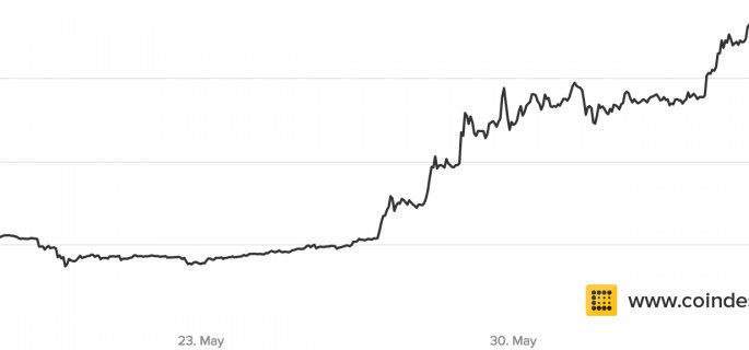 Bitcoin Price