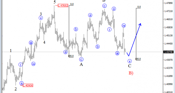 GBPUSD Hourly analysis