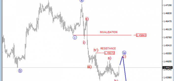 GBPUSD daily analysis