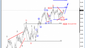 OIL Hourly price analysis