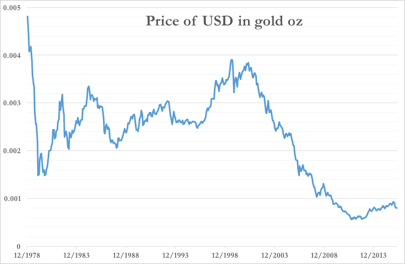 Prices of USD in Gold