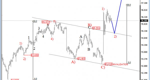 USD Index Hourly analysis