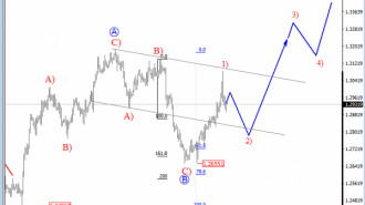 USDCAD analysis