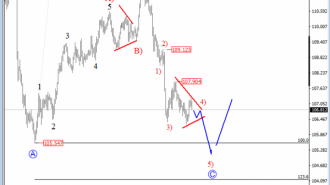 USDJPY Hourly analysis