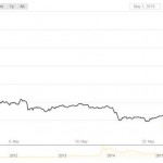 Bitcoin Prices Soar in May: Analyzing the Market’s Second Best Month of 2016