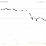 Bitcoin Price Drops Below $600 As ‘Brexit’ Hopes Falter