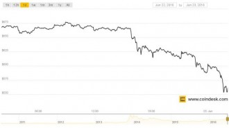 coindesk-bpi-chart