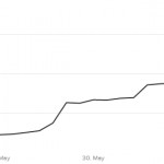 Bitcoin Price Hits Two-Year High