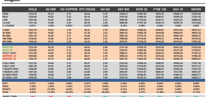 commodities